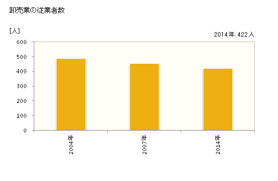 グラフ 年次 西予市(ｾｲﾖｼ 愛媛県)の商業の状況 卸売業の従業者数