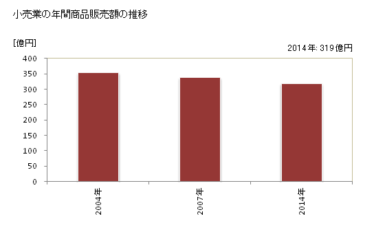 グラフ 年次 西予市(ｾｲﾖｼ 愛媛県)の商業の状況 小売業の年間商品販売額の推移