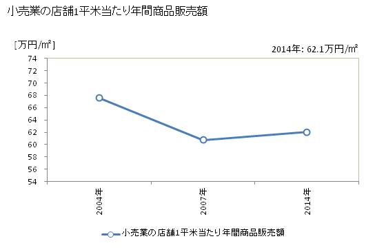 グラフ 年次 西予市(ｾｲﾖｼ 愛媛県)の商業の状況 小売業の店舗1平米当たり年間商品販売額