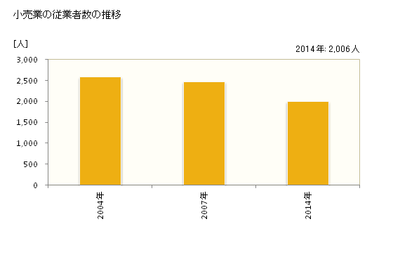 グラフ 年次 西予市(ｾｲﾖｼ 愛媛県)の商業の状況 小売業の従業者数の推移