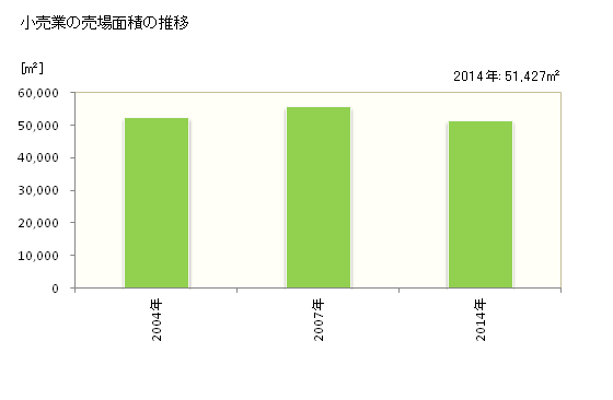 グラフ 年次 西予市(ｾｲﾖｼ 愛媛県)の商業の状況 小売業の売場面積の推移
