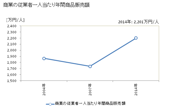 グラフ 年次 西予市(ｾｲﾖｼ 愛媛県)の商業の状況 商業の従業者一人当たり年間商品販売額