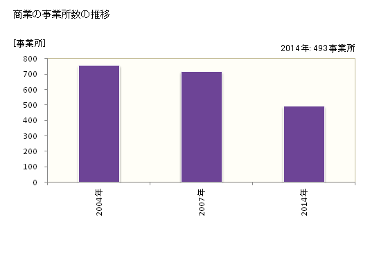 グラフ 年次 西予市(ｾｲﾖｼ 愛媛県)の商業の状況 商業の事業所数の推移