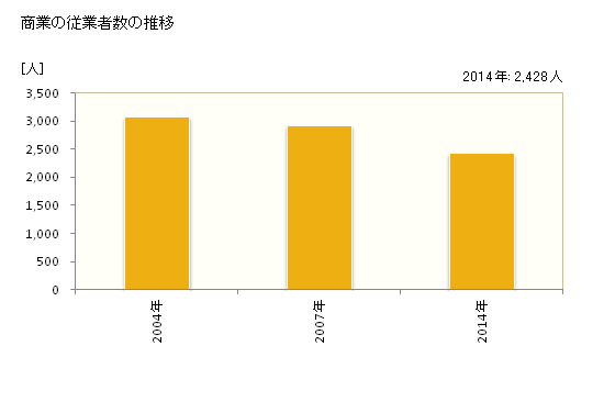 グラフ 年次 西予市(ｾｲﾖｼ 愛媛県)の商業の状況 商業の従業者数の推移