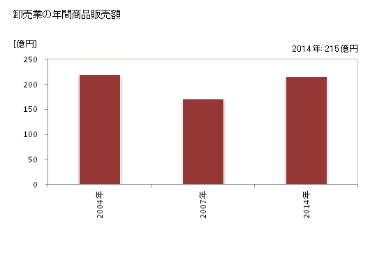 グラフ 年次 西予市(ｾｲﾖｼ 愛媛県)の商業の状況 卸売業の年間商品販売額