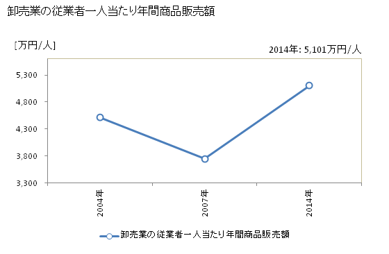 グラフ 年次 西予市(ｾｲﾖｼ 愛媛県)の商業の状況 卸売業の従業者一人当たり年間商品販売額