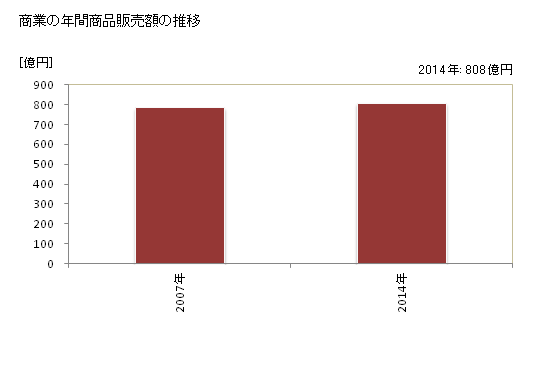グラフ 年次 東温市(ﾄｳｵﾝｼ 愛媛県)の商業の状況 商業の年間商品販売額の推移
