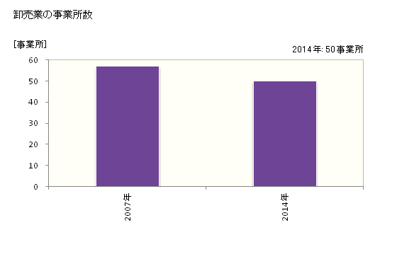 グラフ 年次 東温市(ﾄｳｵﾝｼ 愛媛県)の商業の状況 卸売業の事業所数