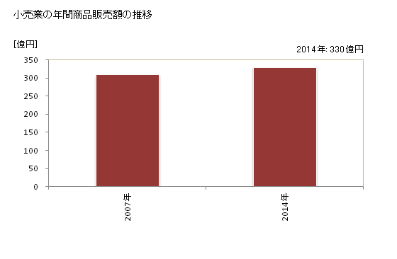 グラフ 年次 東温市(ﾄｳｵﾝｼ 愛媛県)の商業の状況 小売業の年間商品販売額の推移
