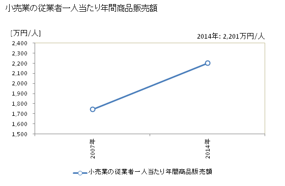 グラフ 年次 東温市(ﾄｳｵﾝｼ 愛媛県)の商業の状況 小売業の従業者一人当たり年間商品販売額