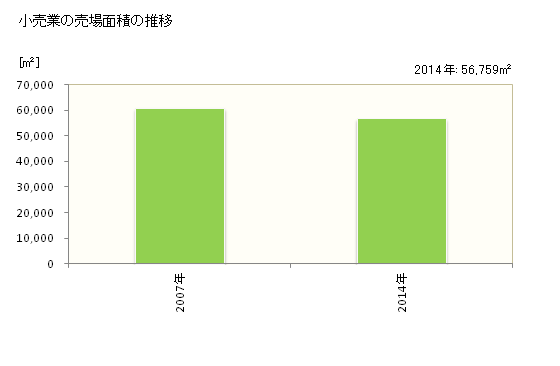 グラフ 年次 東温市(ﾄｳｵﾝｼ 愛媛県)の商業の状況 小売業の売場面積の推移