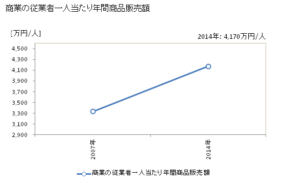 グラフ 年次 東温市(ﾄｳｵﾝｼ 愛媛県)の商業の状況 商業の従業者一人当たり年間商品販売額