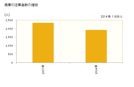 グラフ 年次 東温市(ﾄｳｵﾝｼ 愛媛県)の商業の状況 商業の従業者数の推移