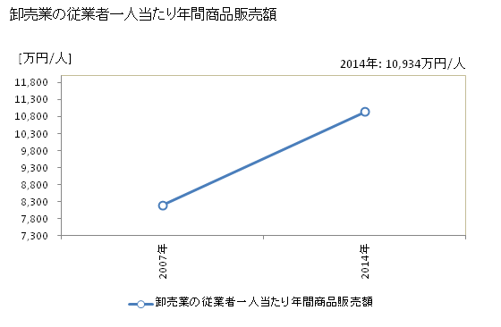 グラフ 年次 東温市(ﾄｳｵﾝｼ 愛媛県)の商業の状況 卸売業の従業者一人当たり年間商品販売額