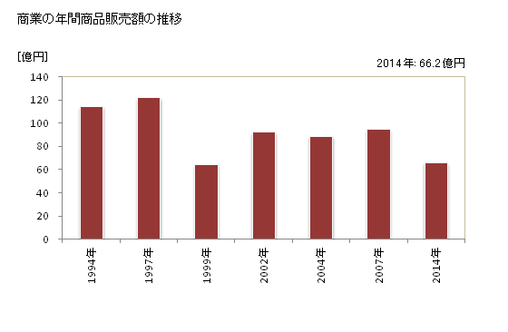 グラフ 年次 久万高原町(ｸﾏｺｳｹﾞﾝﾁｮｳ 愛媛県)の商業の状況 商業の年間商品販売額の推移