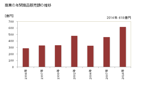 グラフ 年次 松前町(ﾏｻｷﾁｮｳ 愛媛県)の商業の状況 商業の年間商品販売額の推移