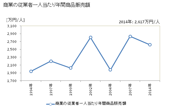 グラフ 年次 松前町(ﾏｻｷﾁｮｳ 愛媛県)の商業の状況 商業の従業者一人当たり年間商品販売額