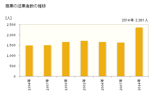 グラフ 年次 松前町(ﾏｻｷﾁｮｳ 愛媛県)の商業の状況 商業の従業者数の推移