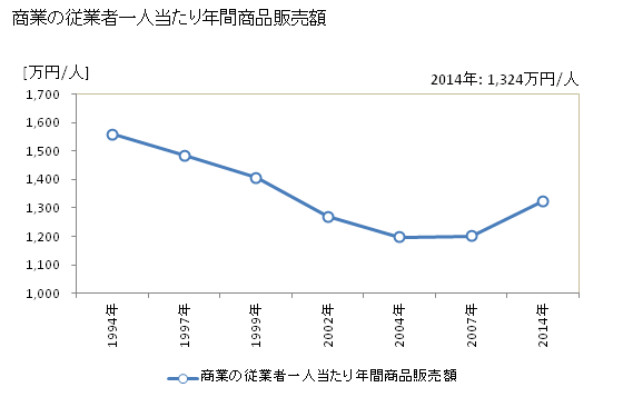 グラフ 年次 内子町(ｳﾁｺﾁｮｳ 愛媛県)の商業の状況 商業の従業者一人当たり年間商品販売額