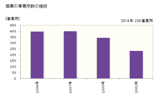 グラフ 年次 内子町(ｳﾁｺﾁｮｳ 愛媛県)の商業の状況 商業の事業所数の推移