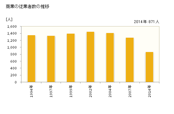 グラフ 年次 内子町(ｳﾁｺﾁｮｳ 愛媛県)の商業の状況 商業の従業者数の推移