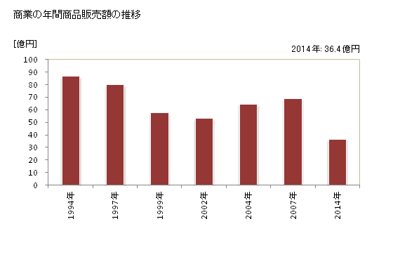 グラフ 年次 伊方町(ｲｶﾀﾁｮｳ 愛媛県)の商業の状況 商業の年間商品販売額の推移
