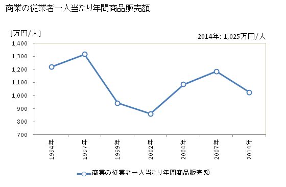 グラフ 年次 伊方町(ｲｶﾀﾁｮｳ 愛媛県)の商業の状況 商業の従業者一人当たり年間商品販売額