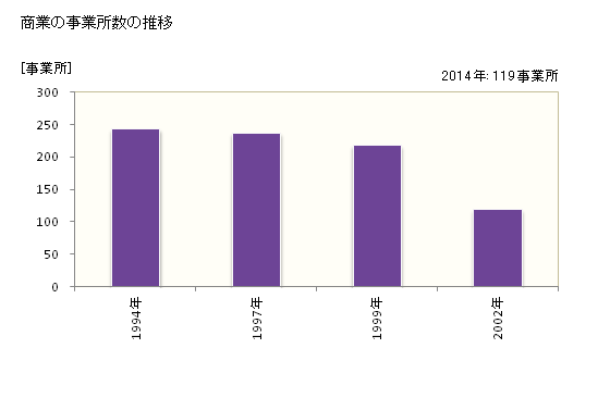 グラフ 年次 伊方町(ｲｶﾀﾁｮｳ 愛媛県)の商業の状況 商業の事業所数の推移