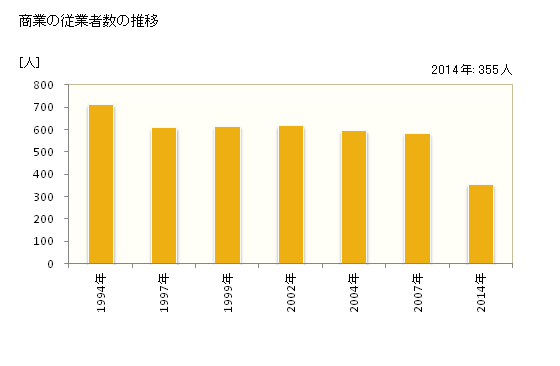 グラフ 年次 伊方町(ｲｶﾀﾁｮｳ 愛媛県)の商業の状況 商業の従業者数の推移