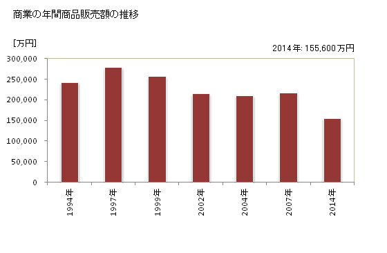 グラフ 年次 松野町(ﾏﾂﾉﾁｮｳ 愛媛県)の商業の状況 商業の年間商品販売額の推移