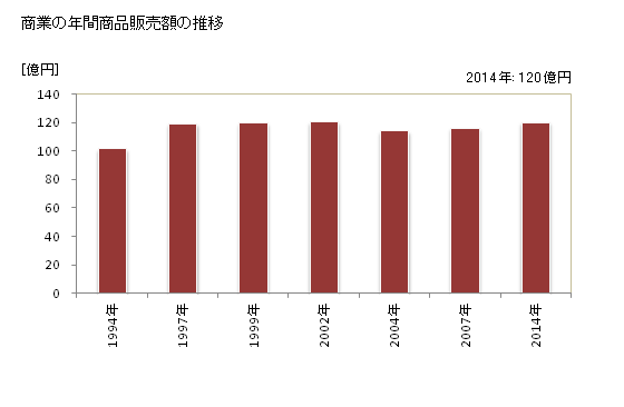 グラフ 年次 鬼北町(ｷﾎｸﾁｮｳ 愛媛県)の商業の状況 商業の年間商品販売額の推移