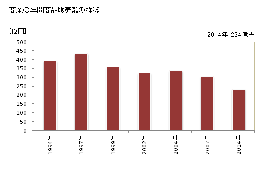 グラフ 年次 愛南町(ｱｲﾅﾝﾁｮｳ 愛媛県)の商業の状況 商業の年間商品販売額の推移