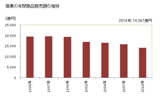 グラフ 年次 高知県の商業の状況 商業の年間商品販売額の推移