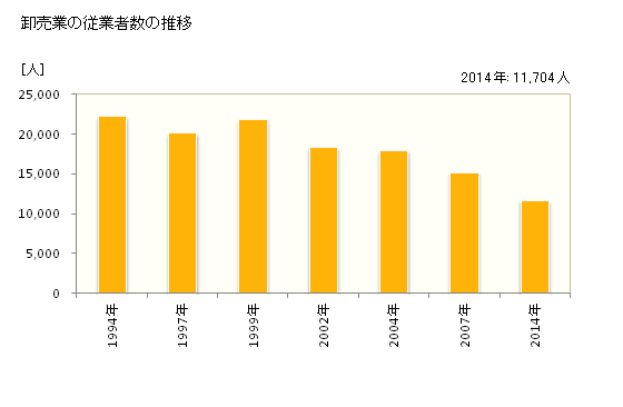 グラフ 年次 高知県の商業の状況 卸売業の従業者数の推移