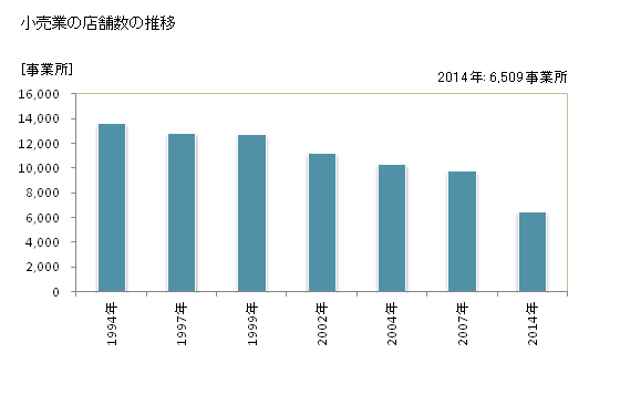 グラフ 年次 高知県の商業の状況 小売業の店舗数の推移