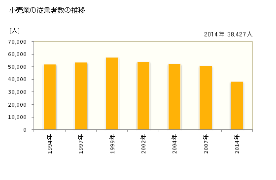 グラフ 年次 高知県の商業の状況 小売業の従業者数の推移