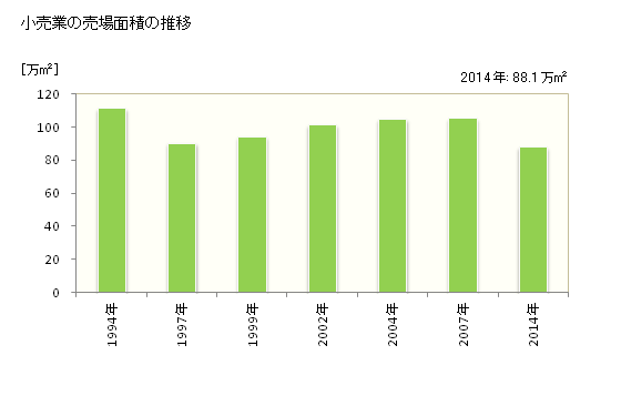グラフ 年次 高知県の商業の状況 小売業の売場面積の推移