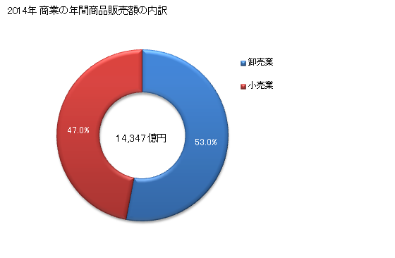グラフ 年次 高知県の商業の状況 商業の年間商品販売額の内訳