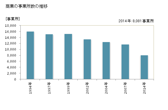 グラフ 年次 高知県の商業の状況 商業の事業所数の推移