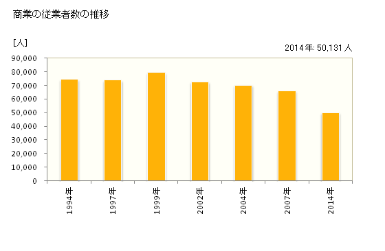グラフ 年次 高知県の商業の状況 商業の従業者数の推移
