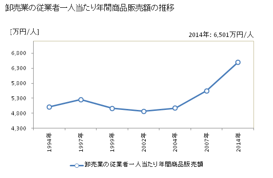 グラフ 年次 高知県の商業の状況 卸売業の従業者一人当たり年間商品販売額の推移