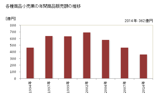 グラフ 年次 高知県の各種商品小売業の状況 各種商品小売業の年間商品販売額の推移