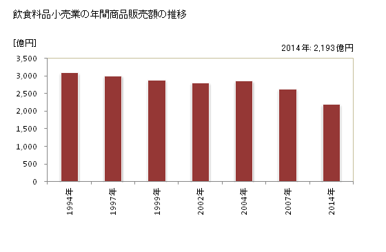 グラフ 年次 高知県の飲食料品小売業の状況 飲食料品小売業の年間商品販売額の推移