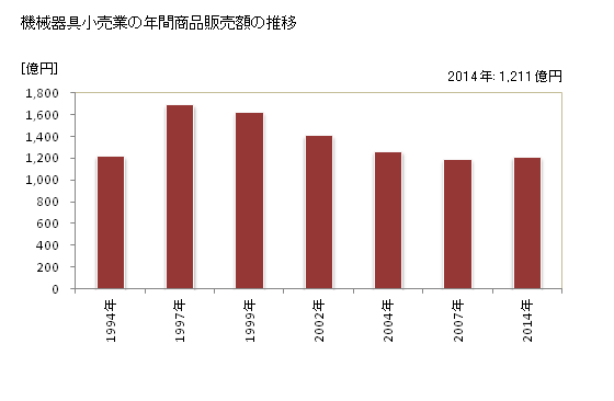 グラフ 年次 高知県の機械器具小売業の状況 機械器具小売業の年間商品販売額の推移
