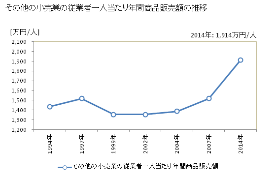 グラフ 年次 高知県のその他の小売業の状況 その他の小売業の従業者一人当たり年間商品販売額の推移