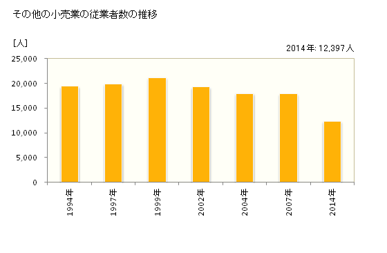 グラフ 年次 高知県のその他の小売業の状況 その他の小売業の従業者数の推移