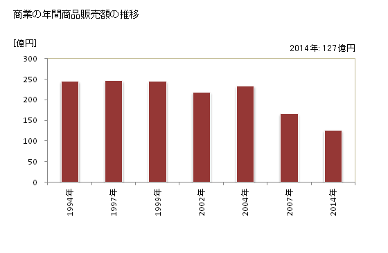 グラフ 年次 室戸市(ﾑﾛﾄｼ 高知県)の商業の状況 商業の年間商品販売額の推移