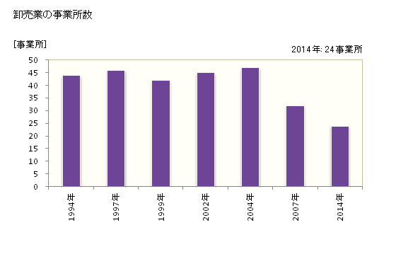 グラフ 年次 室戸市(ﾑﾛﾄｼ 高知県)の商業の状況 卸売業の事業所数