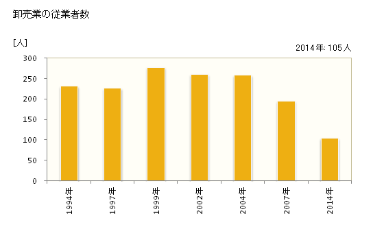 グラフ 年次 室戸市(ﾑﾛﾄｼ 高知県)の商業の状況 卸売業の従業者数