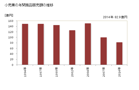 グラフ 年次 室戸市(ﾑﾛﾄｼ 高知県)の商業の状況 小売業の年間商品販売額の推移